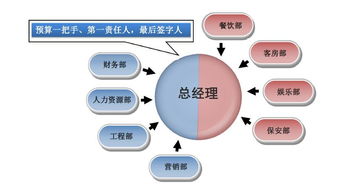 酒店基本财务及总经理内控管理技巧 餐饮管理篇