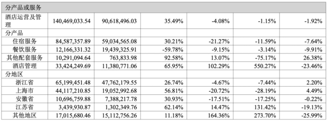 矛盾共生 君亭酒店净利滑坡44%与市值飙升7倍背后的餐饮管理密码